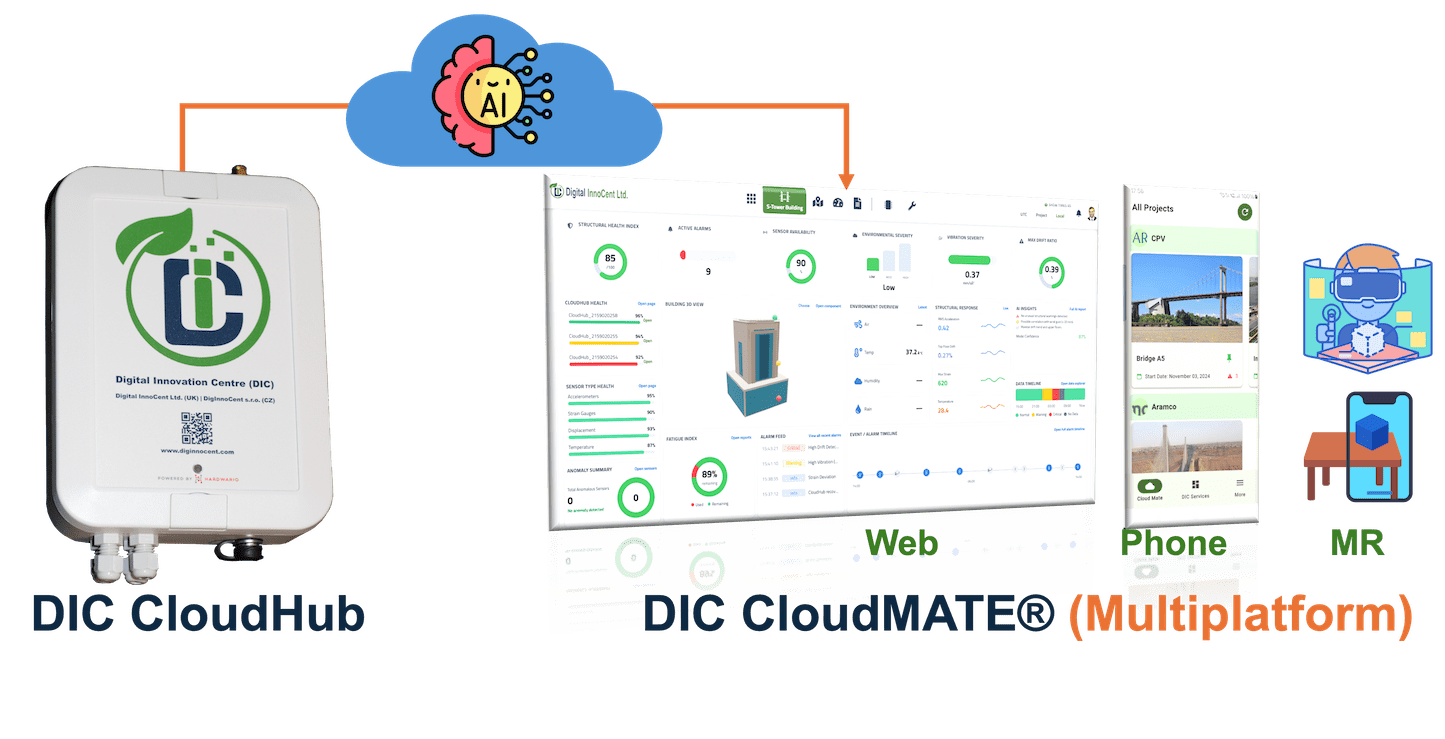 DIC CloudMATE® Platform